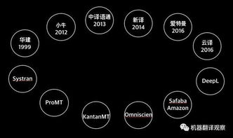2018機器翻譯產(chǎn)品全景圖