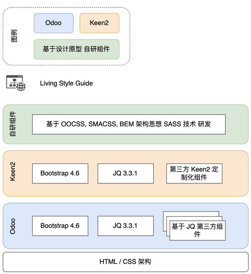 odoo 14 cms 網(wǎng)站開發(fā)